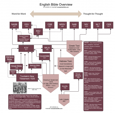 English Bible Overview